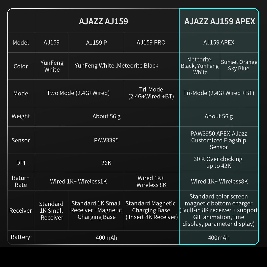 Ajazz AJ159Apex PAW3950 (Wired/2.4G/BT)