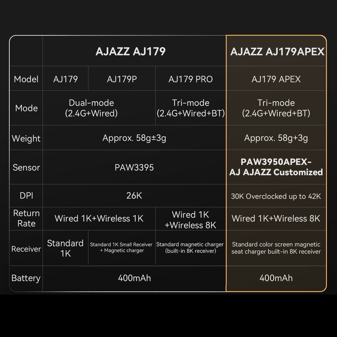 Ajazz AJ179Apex PAW3950 (Wired/2.4G/BT)